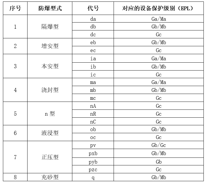 爆 炸性氣體防爆型式與對(duì)應(yīng)的EPL關(guān)系.jpg
